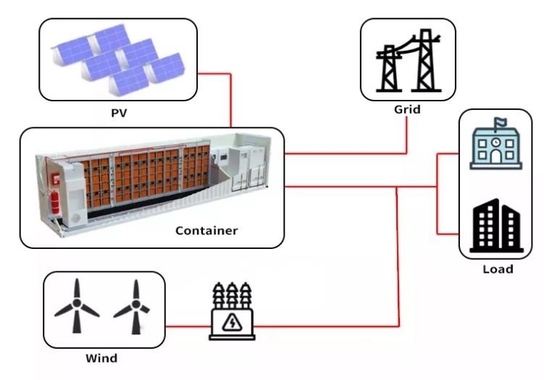 500kw 1mw All In One Solar System Off Grid Lithium Lifepo4 Battery Pack Energy Storage Container