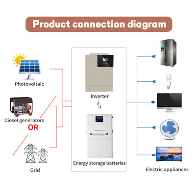 Lifepo4 Solar Energy Battery , 51.2V 200AH 10kw Solar Panel Battery Pack