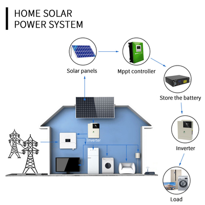 Home Solar Energy Storage System 48v Battery Pack , Lifepo4 Energy Power Battery